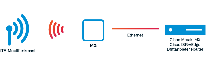 Die Grafik zeigt, dass ein Netznetz über die Cisco Meraki Cellular Gateways an LAN  und WLAN geknüpft werden kann